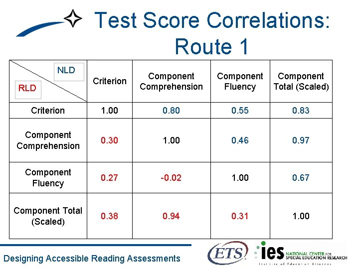 Test Score Correlations: Route 1 NLD Criterion Component Comprehension Component Fluency Component Total (Scaled)
