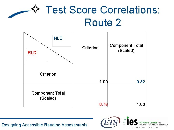 Test Score Correlations: Route 2 NLD Component Total (Scaled) Criterion RLD Criterion 1. 00