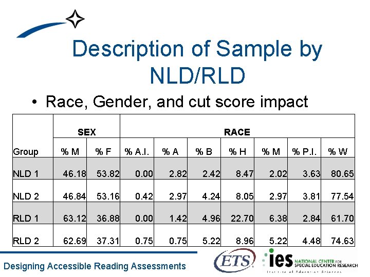 Description of Sample by NLD/RLD • Race, Gender, and cut score impact SEX RACE
