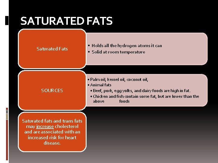 SATURATED FATS Saturated Fats SOURCES Saturated fats and trans fats may increase cholesterol and