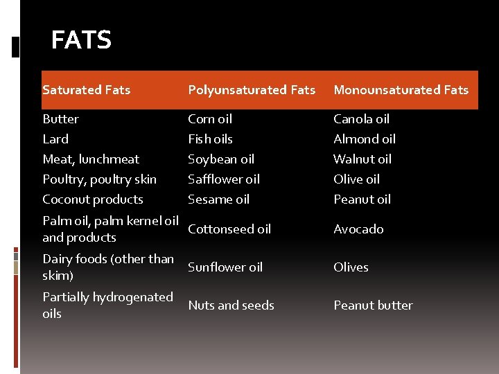 FATS Saturated Fats Polyunsaturated Fats Monounsaturated Fats Butter Lard Meat, lunchmeat Poultry, poultry skin