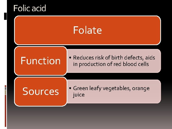 Folic acid Folate Function Sources • Reduces risk of birth defects, aids in production
