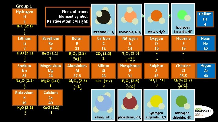 Group 1 Hydrogen H 1 Lithium Li 7 Element name: Element symbol: Relative atomic