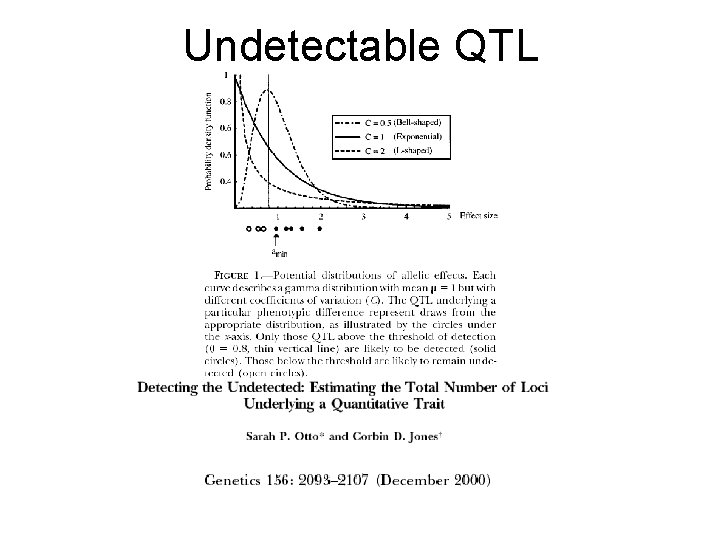 Undetectable QTL 