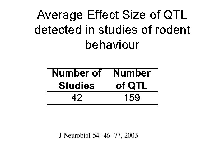 Average Effect Size of QTL detected in studies of rodent behaviour 