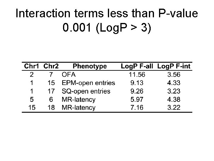 Interaction terms less than P-value 0. 001 (Log. P > 3) 