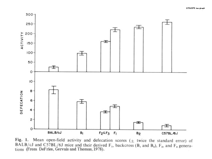 OFA/OFD bar graph (From De. Fries, Gervais and Thomas, 1978). 