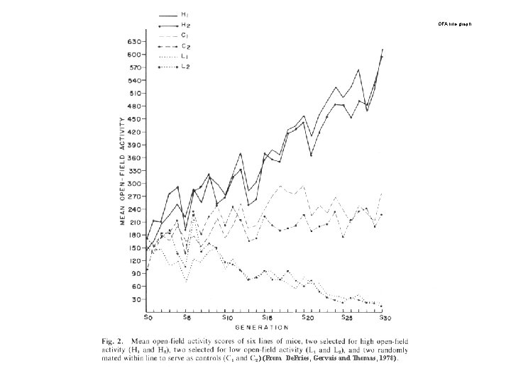 OFA line graph ) (From De. Fries, Gervais and Thomas, 1978). 