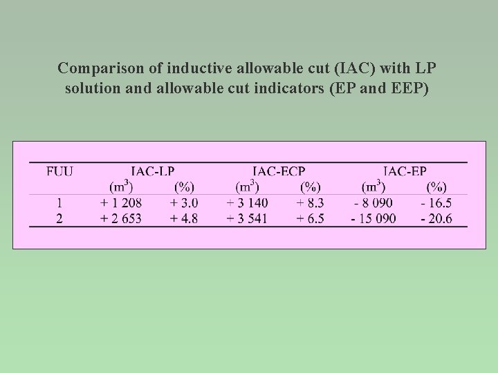 Comparison of inductive allowable cut (IAC) with LP solution and allowable cut indicators (EP