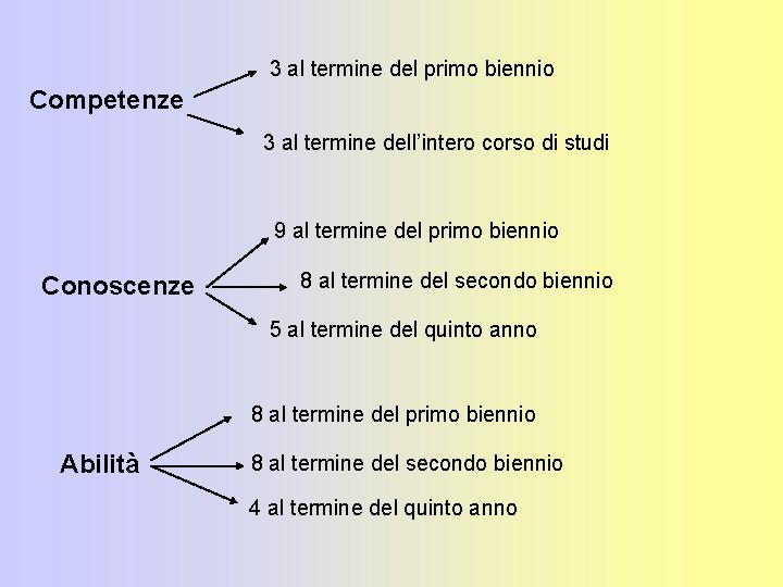 3 al termine del primo biennio Competenze 3 al termine dell’intero corso di studi