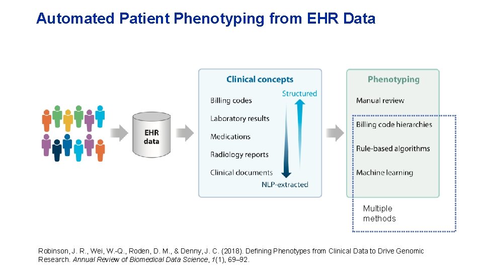 Automated Patient Phenotyping from EHR Data Multiple methods Robinson, J. R. , Wei, W.