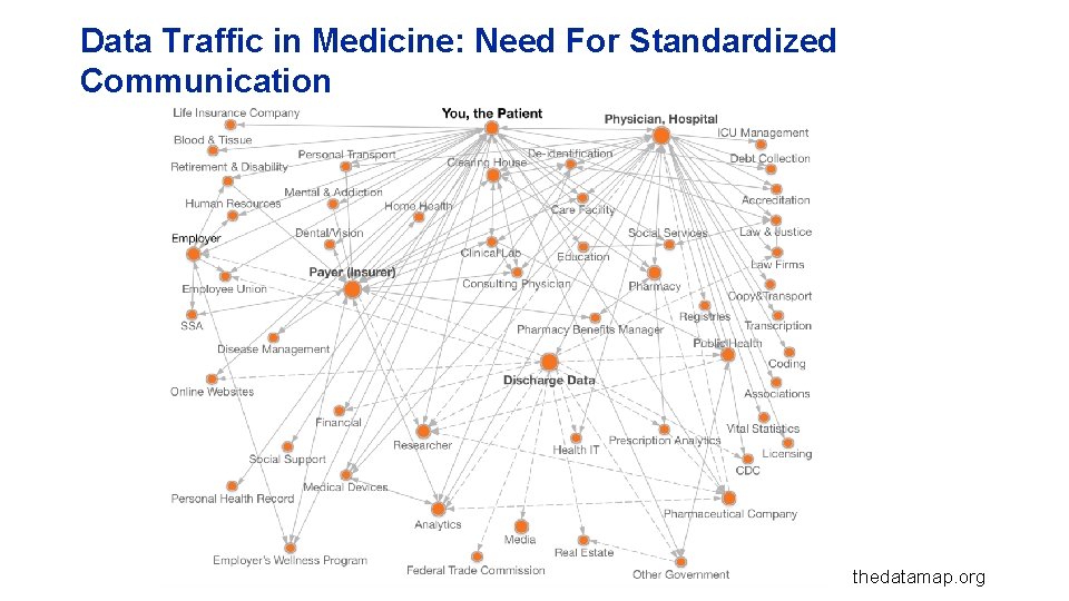 Data Traffic in Medicine: Need For Standardized Communication thedatamap. org 