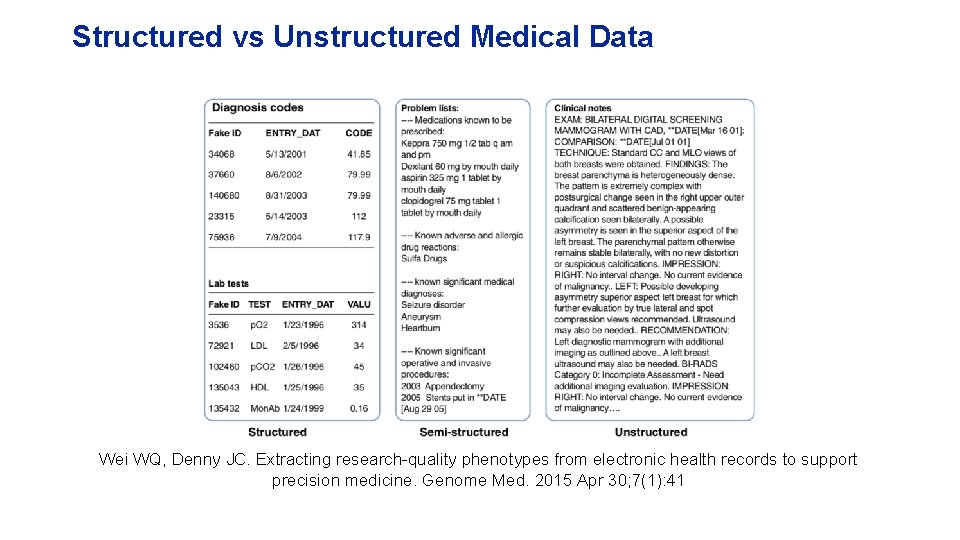 Structured vs Unstructured Medical Data Wei WQ, Denny JC. Extracting research-quality phenotypes from electronic