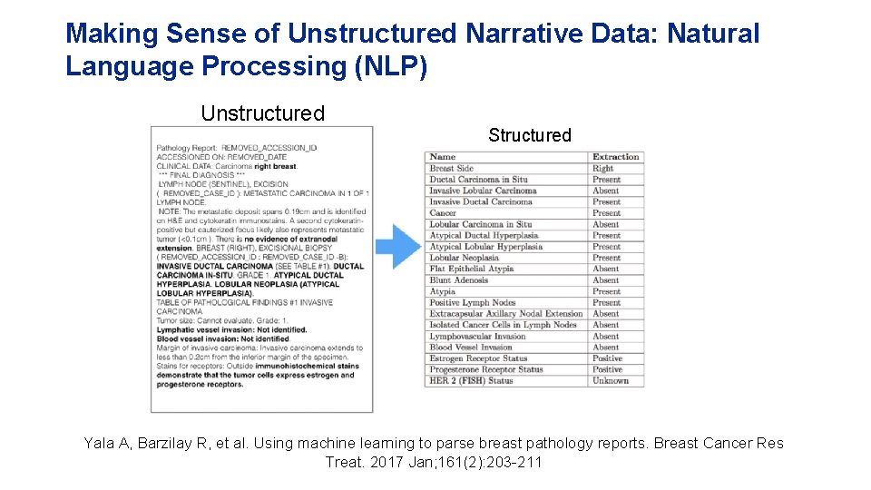 Making Sense of Unstructured Narrative Data: Natural Language Processing (NLP) Unstructured Structured Yala A,