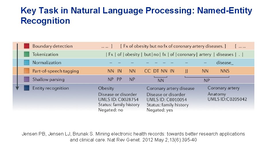Key Task in Natural Language Processing: Named-Entity Recognition Jensen PB, Jensen LJ, Brunak S.