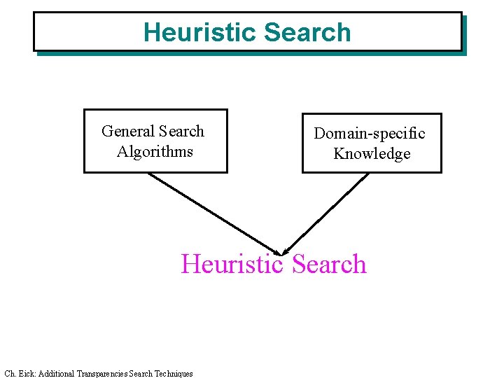 Heuristic Search General Search Algorithms Domain-specific Knowledge Heuristic Search Ch. Eick: Additional Transparencies Search