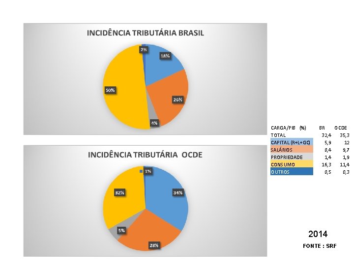 CARGA/PIB (%) TOTAL CAPITAL (R+L+GC) SALÁRIOS PROPRIEDADE CONSUMO OUTROS BR OCDE 32, 4 35,