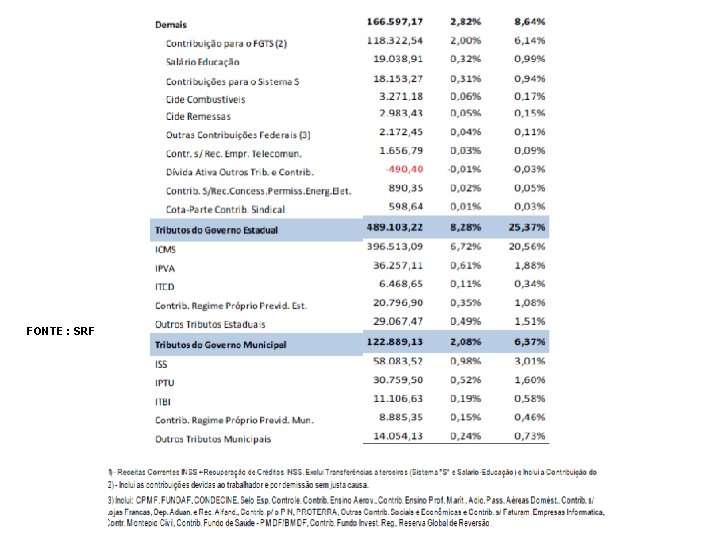 FONTE : SRF 
