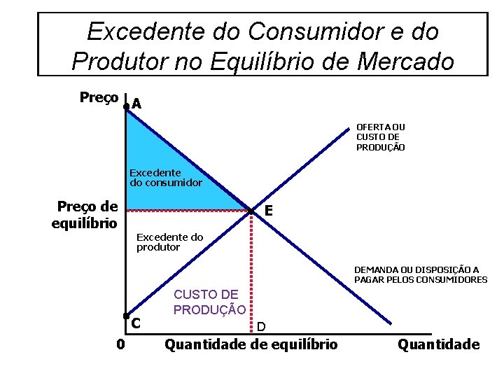 Excedente do Consumidor e do Produtor no Equilíbrio de Mercado Preço A OFERTA OU