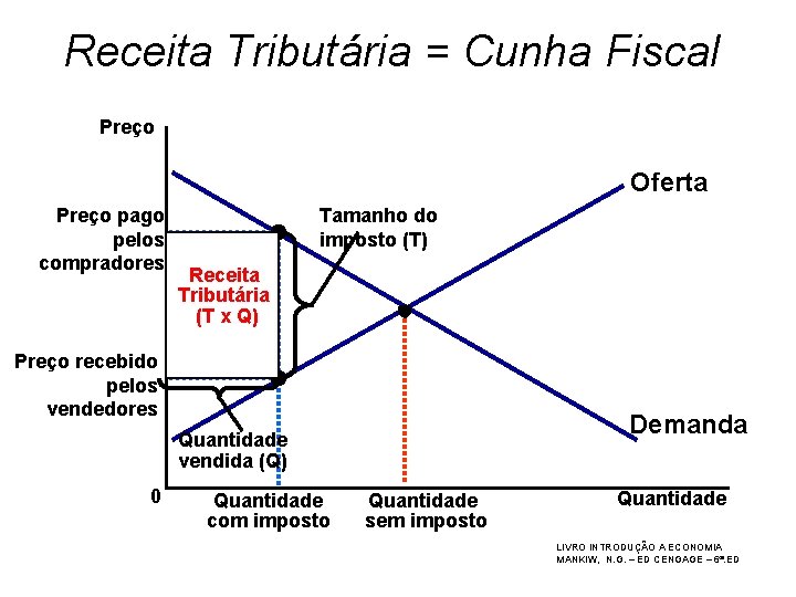 Receita Tributária = Cunha Fiscal Preço Oferta Preço pago pelos compradores Tamanho do imposto