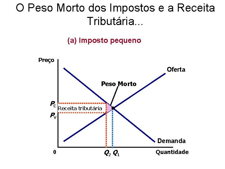 O Peso Morto dos Impostos e a Receita Tributária. . . (a) Imposto pequeno