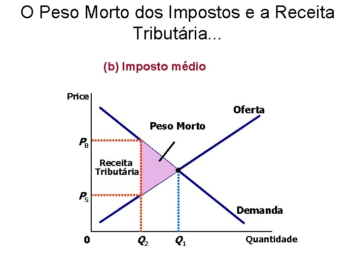 O Peso Morto dos Impostos e a Receita Tributária. . . (b) Imposto médio