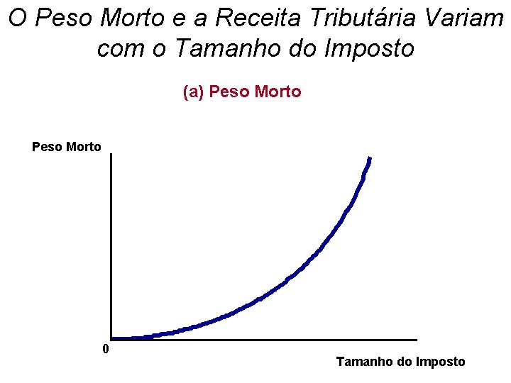 O Peso Morto e a Receita Tributária Variam com o Tamanho do Imposto (a)