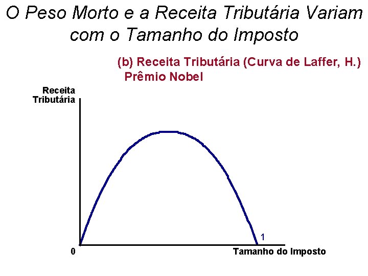 O Peso Morto e a Receita Tributária Variam com o Tamanho do Imposto (b)