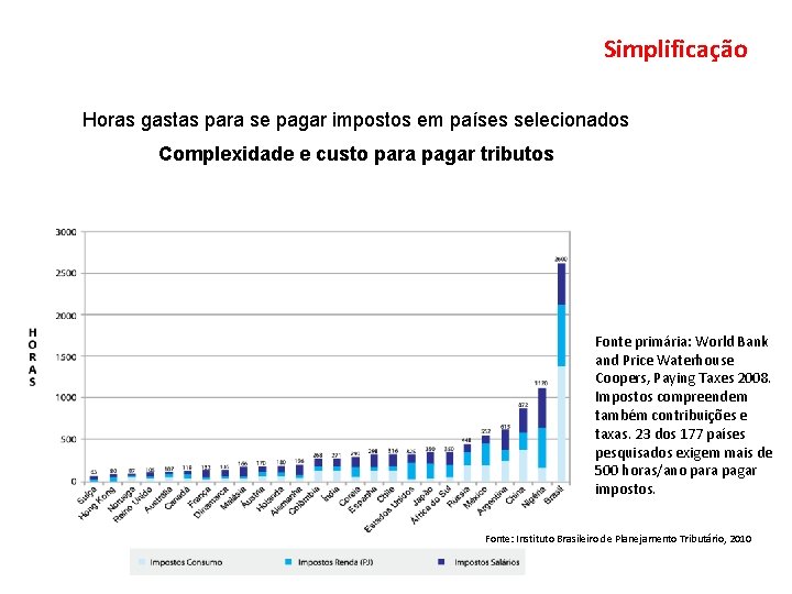 Simplificação Horas gastas para se pagar impostos em países selecionados Complexidade e custo para