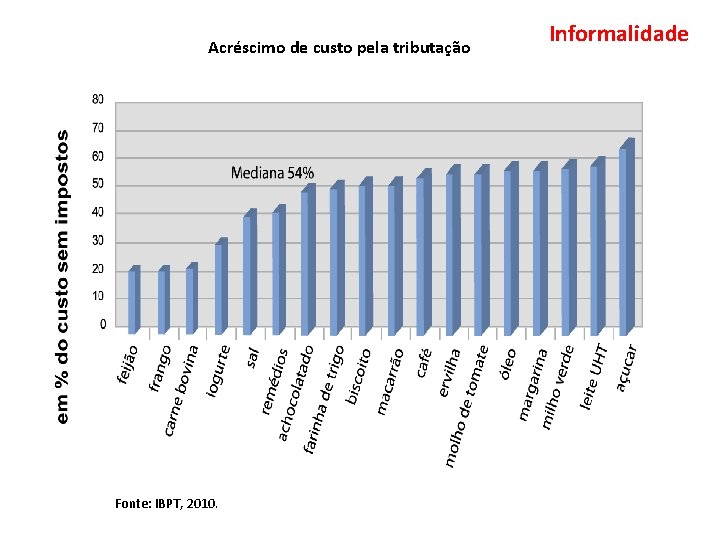 Acréscimo de custo pela tributação Fonte: IBPT, 2010. Informalidade 