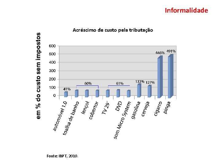 Informalidade Acréscimo de custo pela tributação Fonte: IBPT, 2010. 