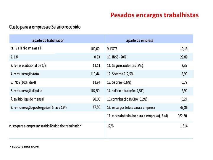 Pesados encargos trabalhistas 1. Salário mensal HELIO ZYLBERSTAJAN 