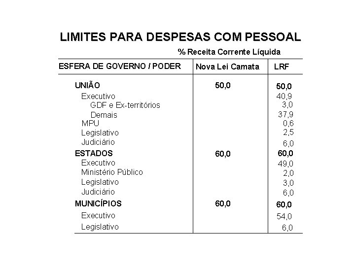 LIMITES PARA DESPESAS COM PESSOAL % Receita Corrente Líquida ESFERA DE GOVERNO / PODER