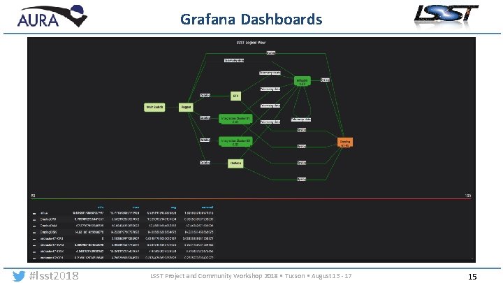 Grafana Dashboards #lsst 2018 LSST Project and Community Workshop 2018 • Tucson • August