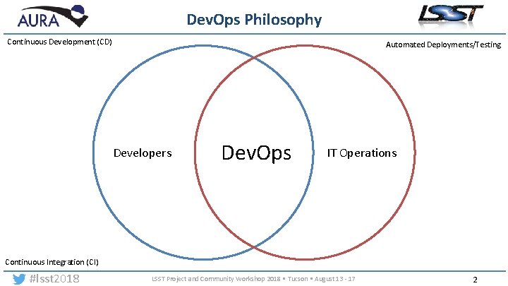 Dev. Ops Philosophy Continuous Development (CD) Automated Deployments/Testing Developers Dev. Ops IT Operations Continuous