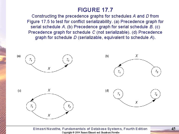 FIGURE 17. 7 Constructing the precedence graphs for schedules A and D from Figure