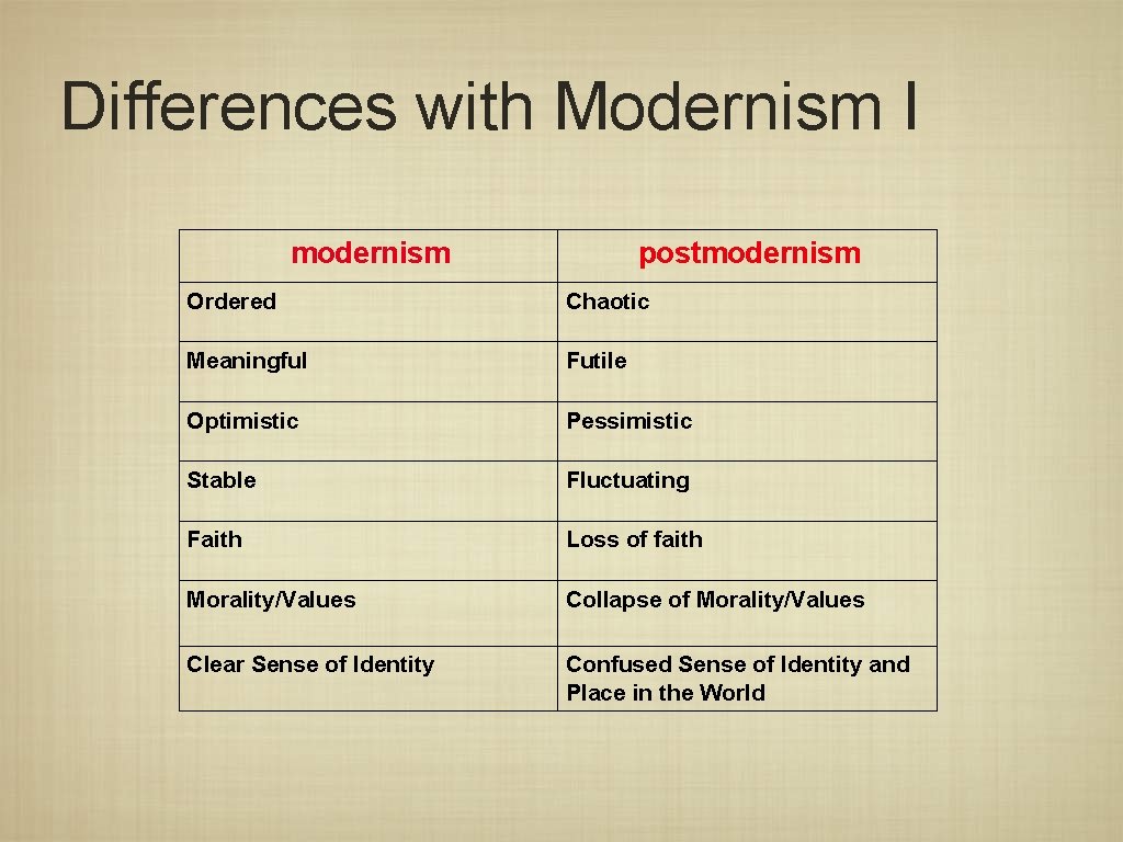 Differences with Modernism I modernism postmodernism Ordered Chaotic Meaningful Futile Optimistic Pessimistic Stable Fluctuating