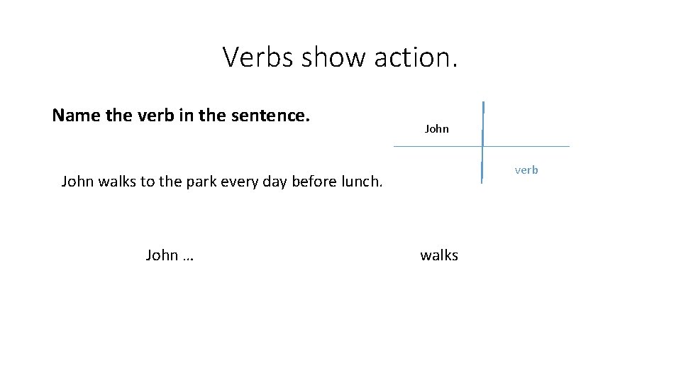 Verbs show action. Name the verb in the sentence. John verb John walks to
