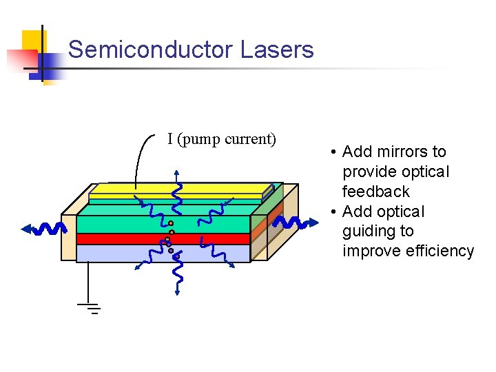 Semiconductor Lasers I (pump current) • Add mirrors to provide optical feedback • Add