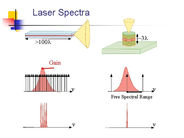 Laser Spectra ~3 >100 Gain Free Spectral Range 