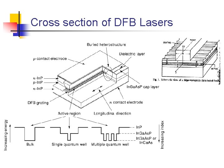 Cross section of DFB Lasers 