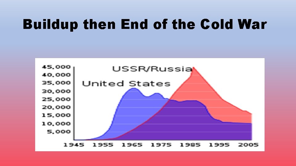 Buildup then End of the Cold War 