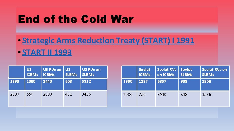 End of the Cold War • Strategic Arms Reduction Treaty (START) I 1991 •