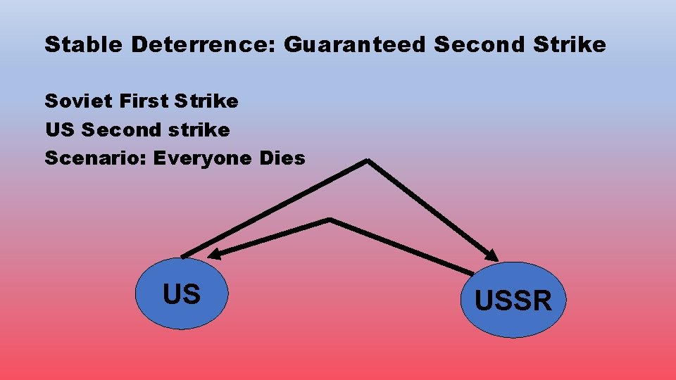 Stable Deterrence: Guaranteed Second Strike Soviet First Strike US Second strike Scenario: Everyone Dies