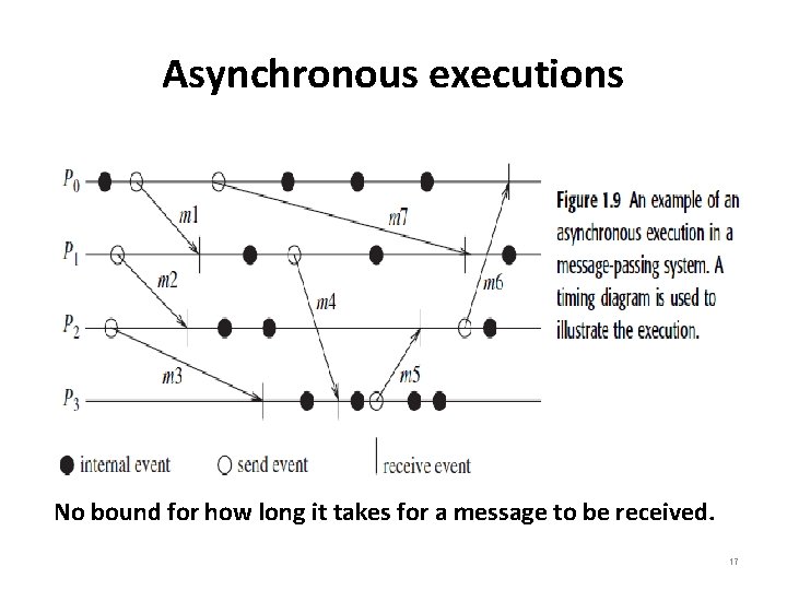 Asynchronous executions No bound for how long it takes for a message to be