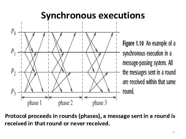 Synchronous executions Protocol proceeds in rounds (phases), a message sent in a round is