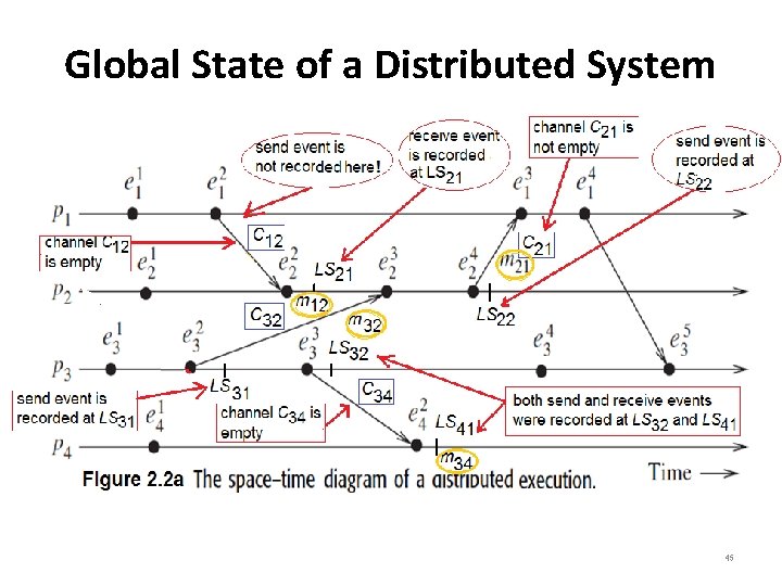 Global State of a Distributed System 45 