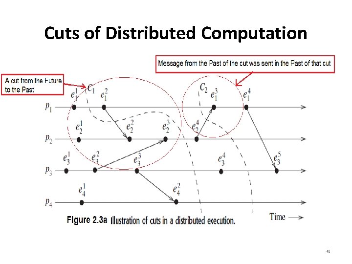 Cuts of Distributed Computation 48 