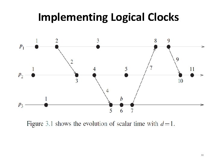 Implementing Logical Clocks 55 