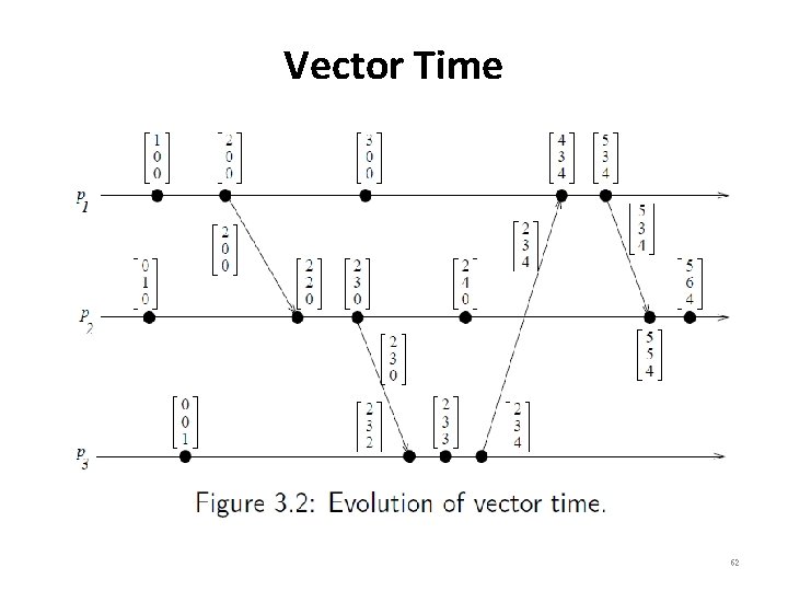 Vector Time 62 